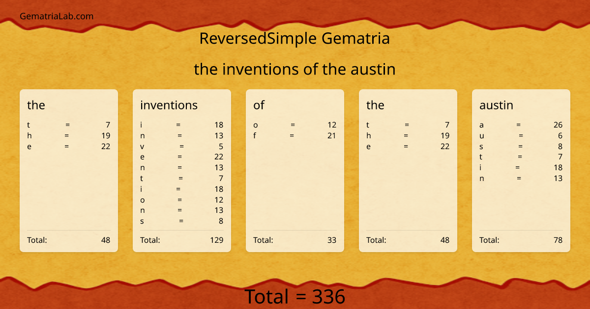 the inventions of the austin in reversedSimple Gematria